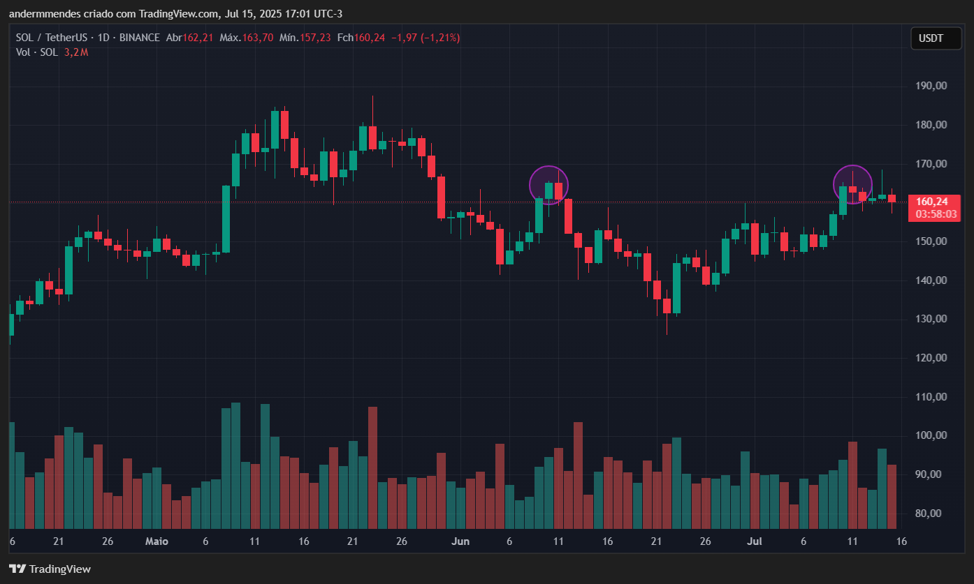Gráfico da Solana (SOL) no TradingView