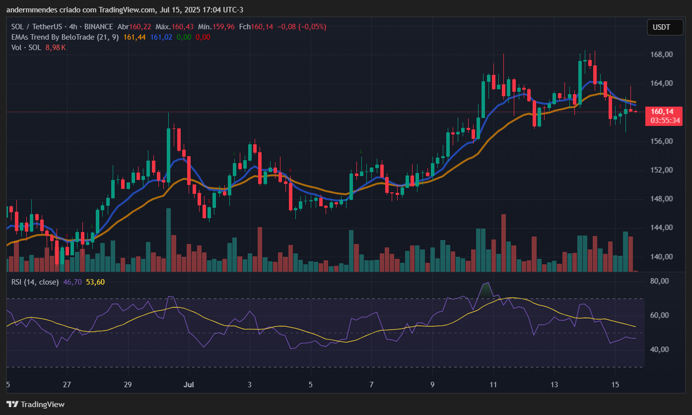 Gráfico da Solana (SOL) no TradingView