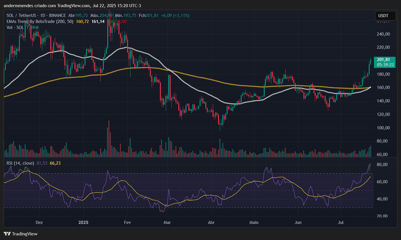 Gráfico da Solana (SOL) no TradingView