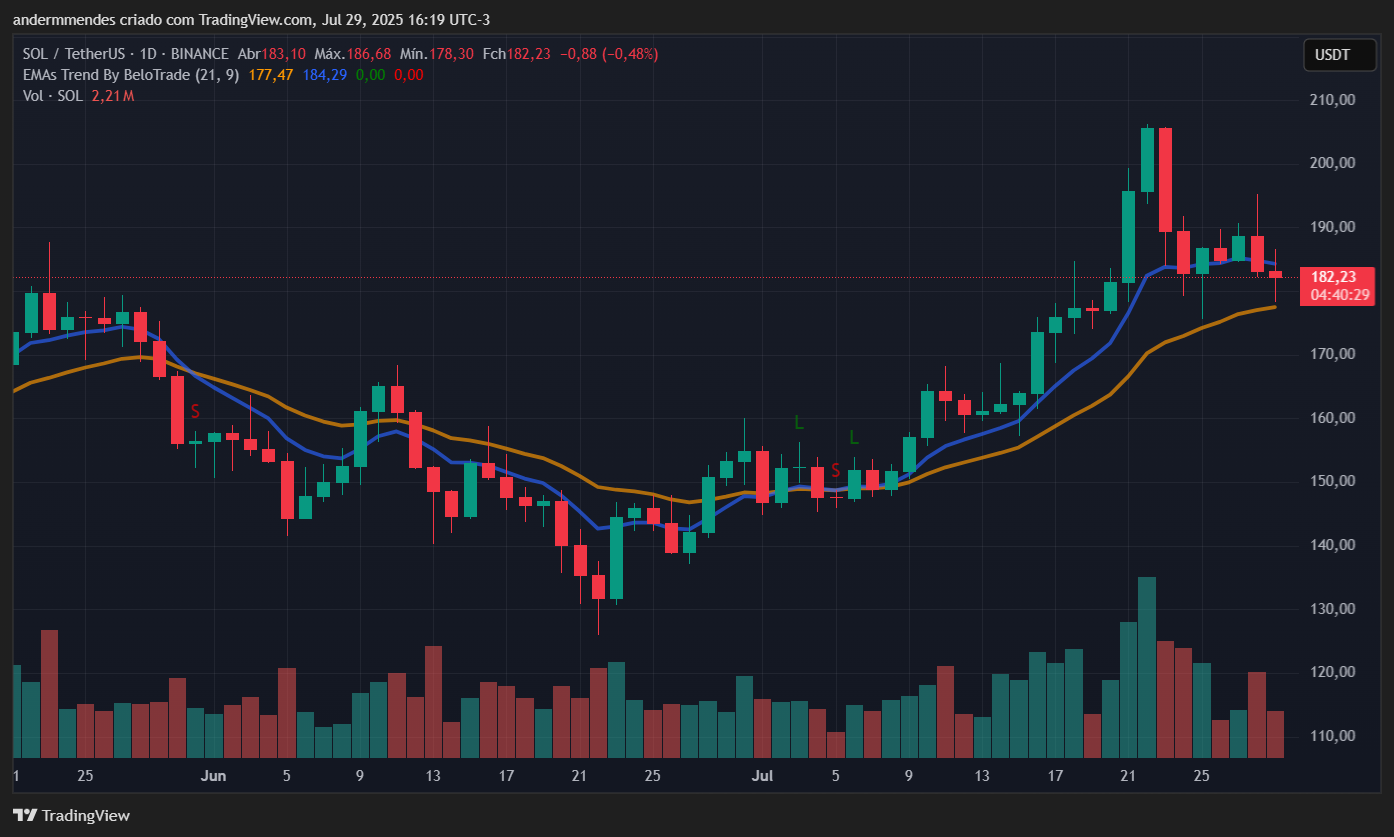 Gráfico da Solana (SOL) no TradingView