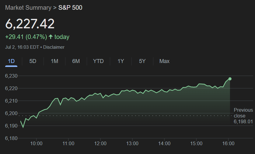 S&P500 supera marca histórica. Fonte: Google Finance