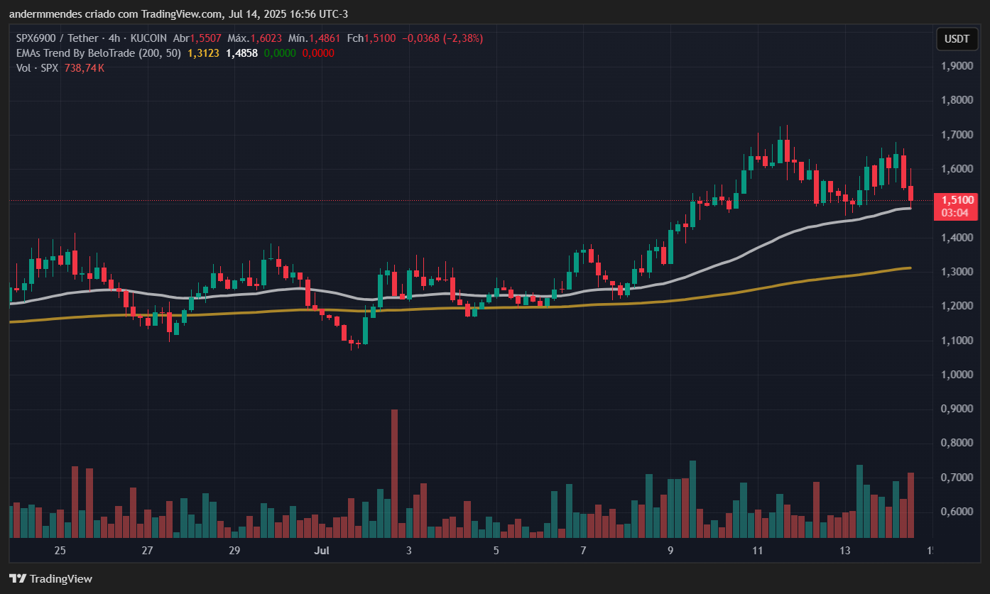 Gráfico do SPX6900 (SPX) no TradingView