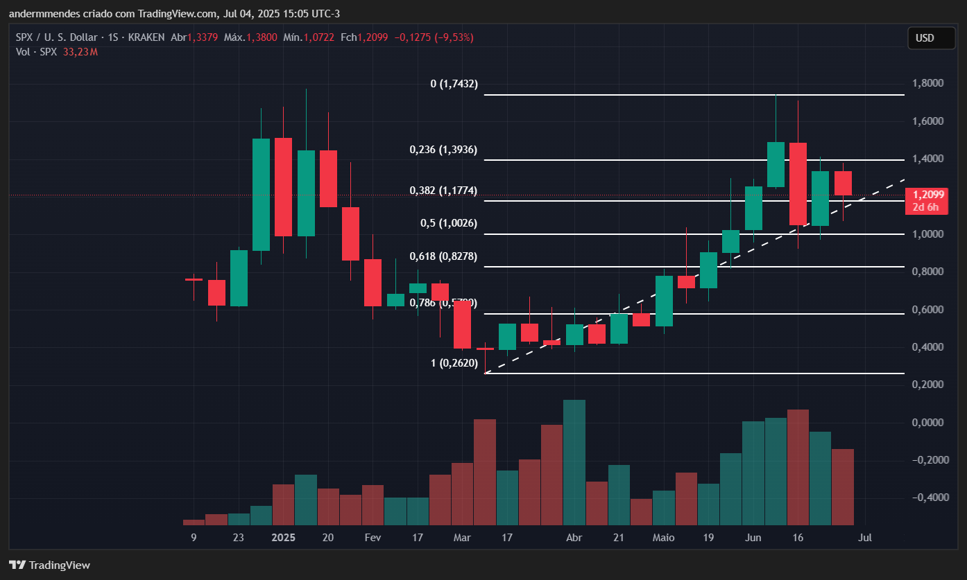 Gráfico do SPX6900 (SPX) no TradingView