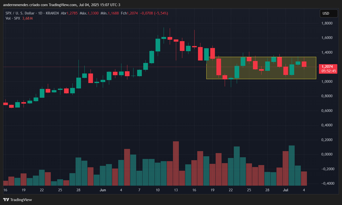 Gráfico do SPX6900 (SPX) no TradingView