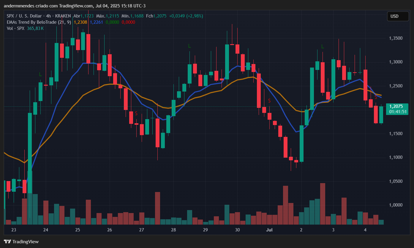 Gráfico do SPX6900 (SPX) no TradingView