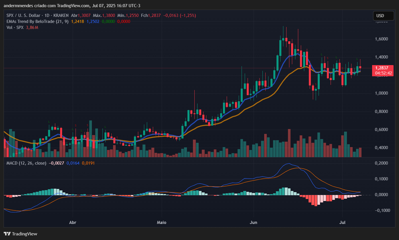 Gráfico do SPX6900 (SPX) no TradingView