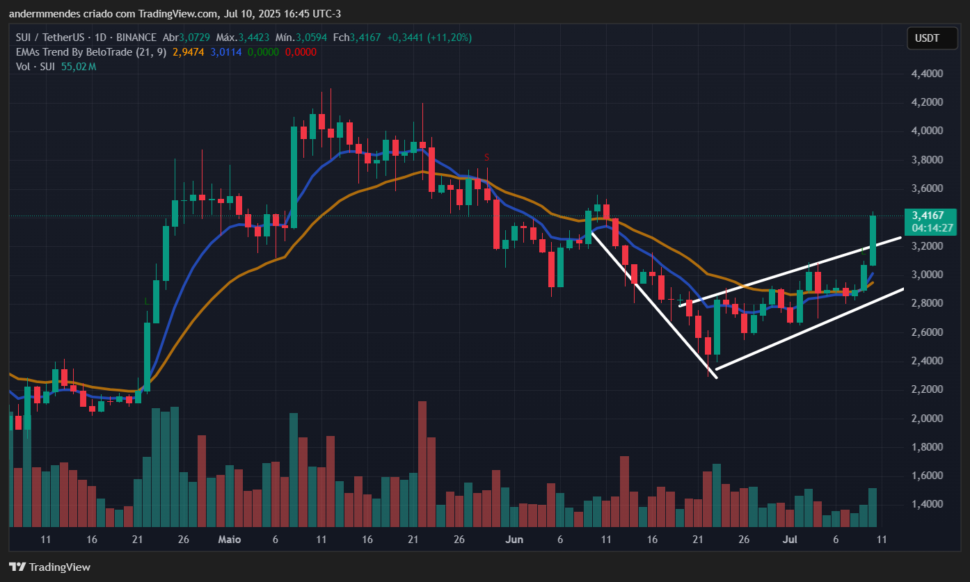 Gráfico da Sui (SUI) no TradingView