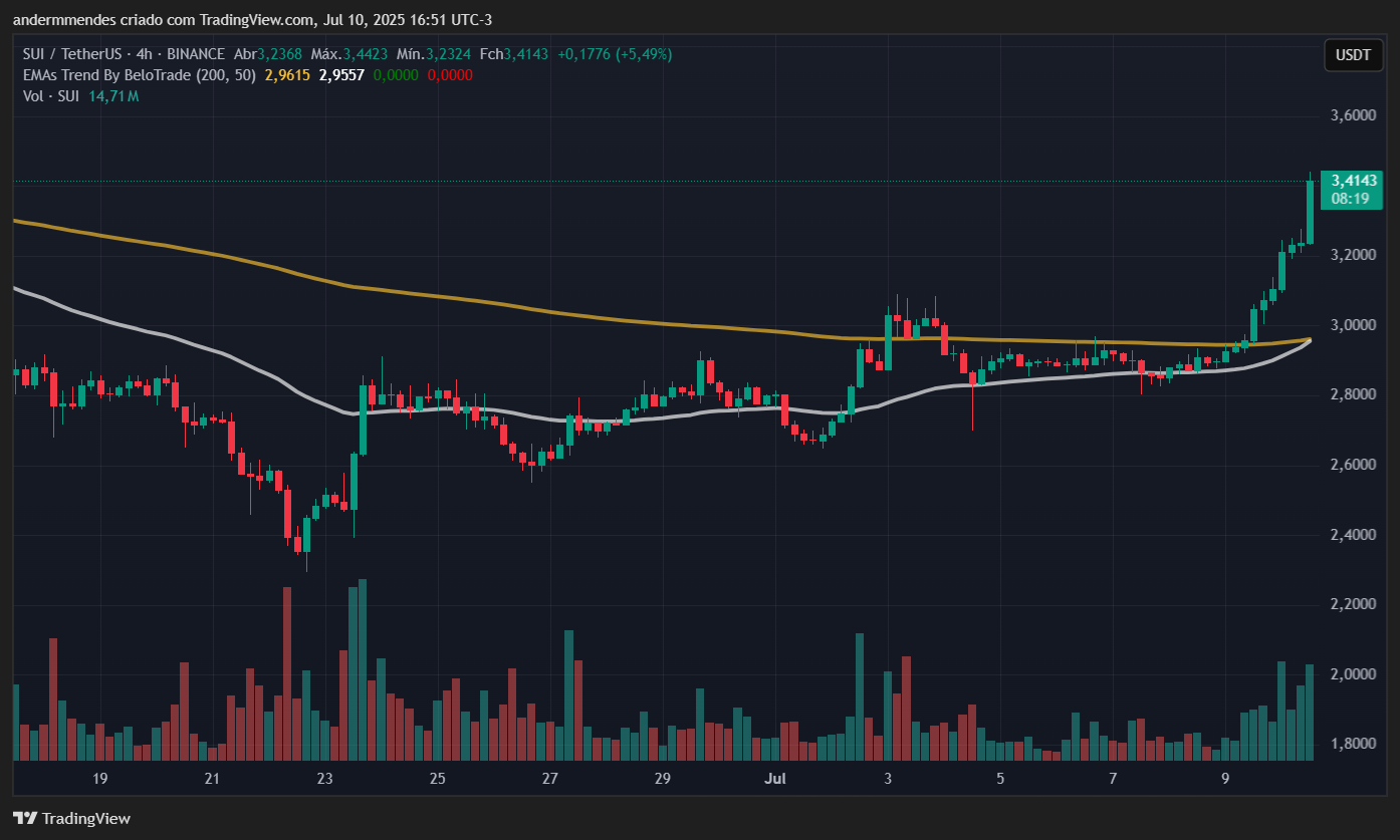 Gráfico da Sui (SUI) no TradingView