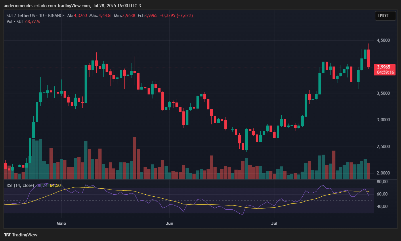 Gráfico da Sui (SUI) no TradingView