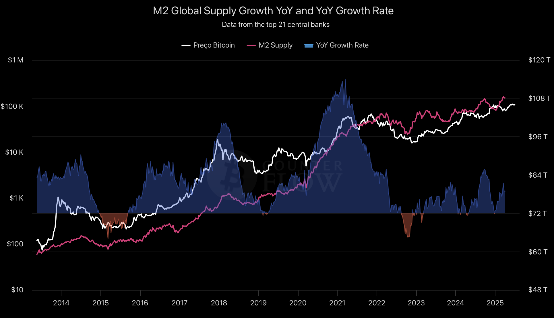 Bitcoin vs M2 global.