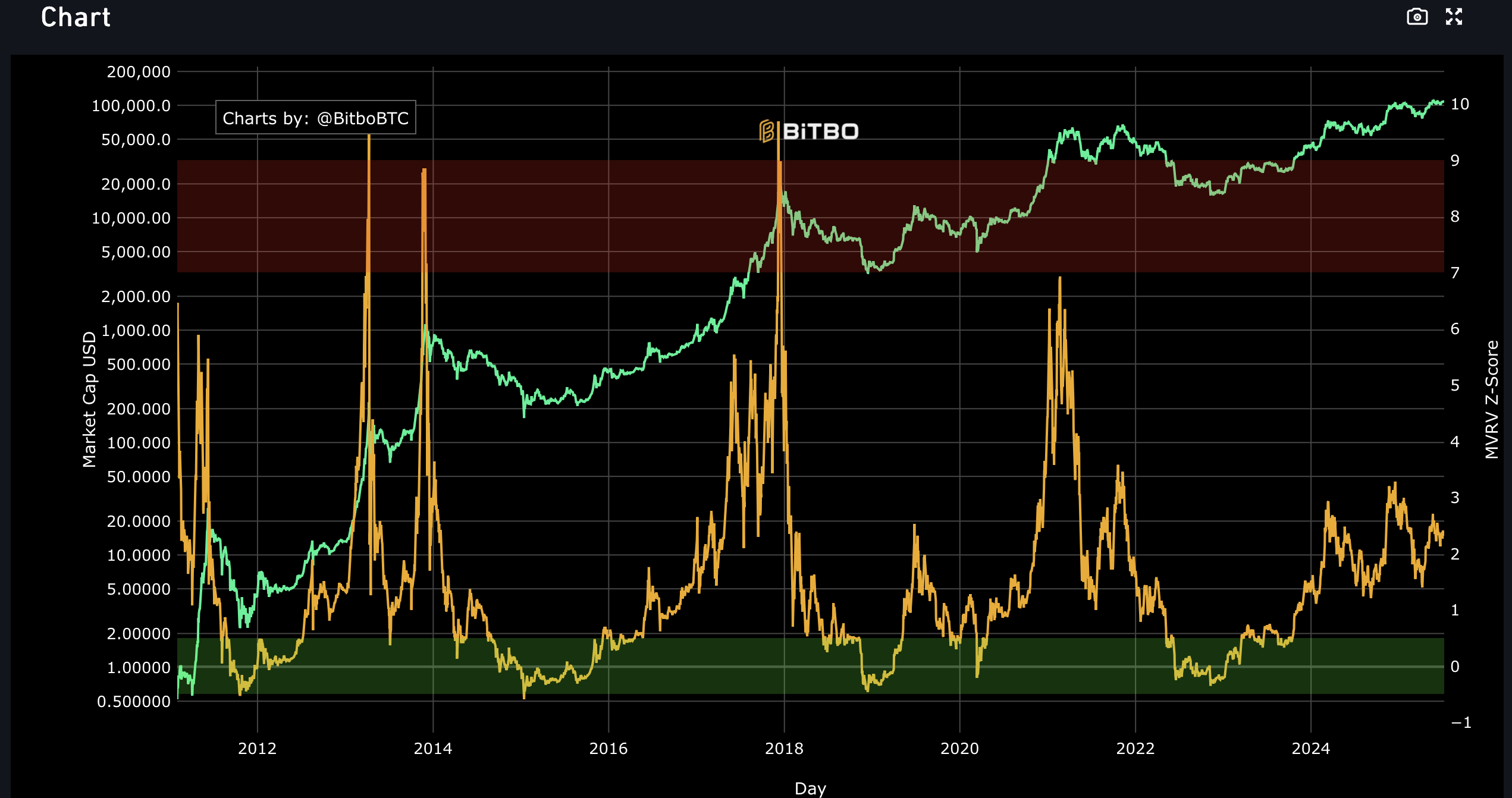 Bitcoin.