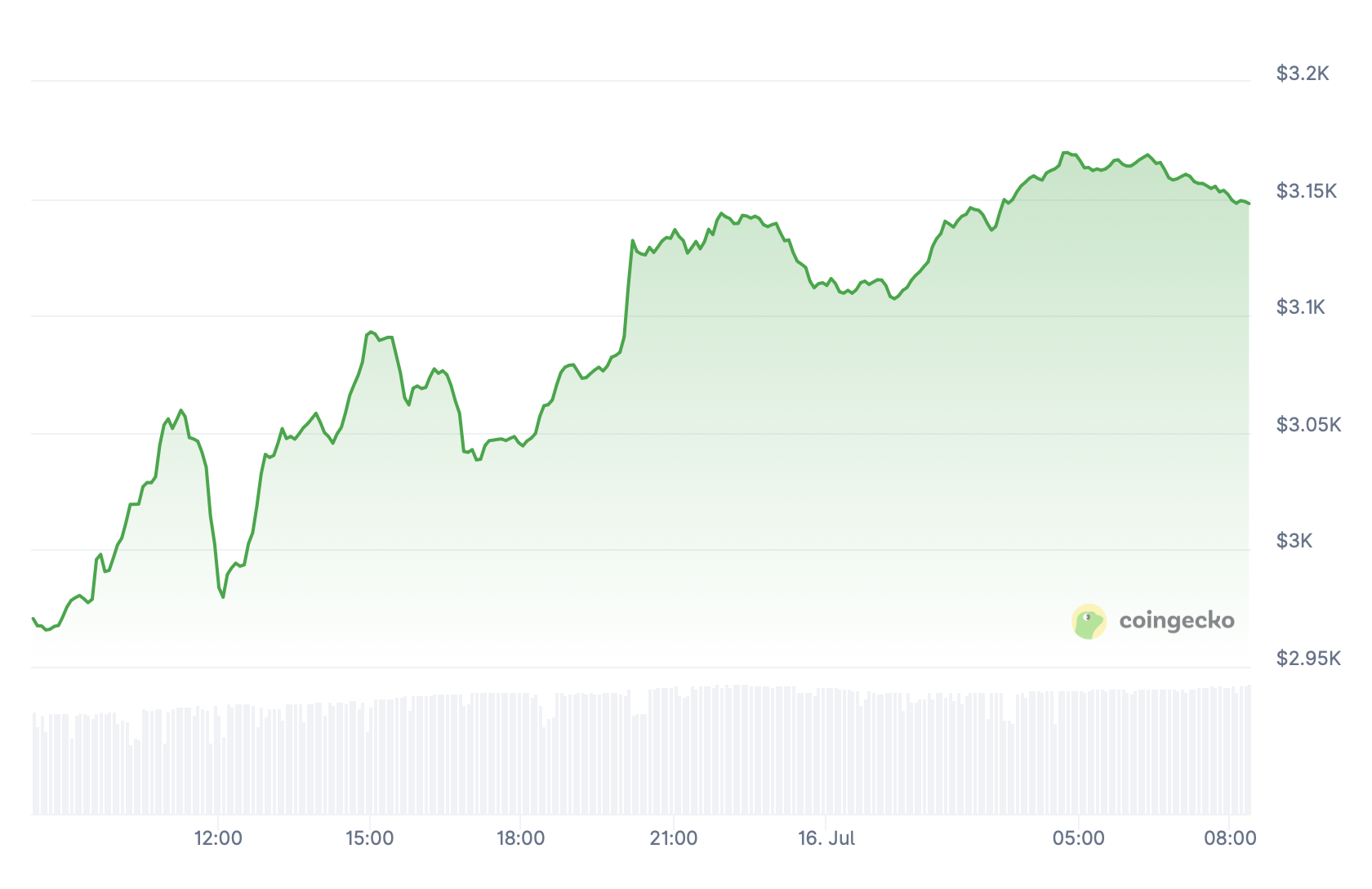 Preço Ethereum.