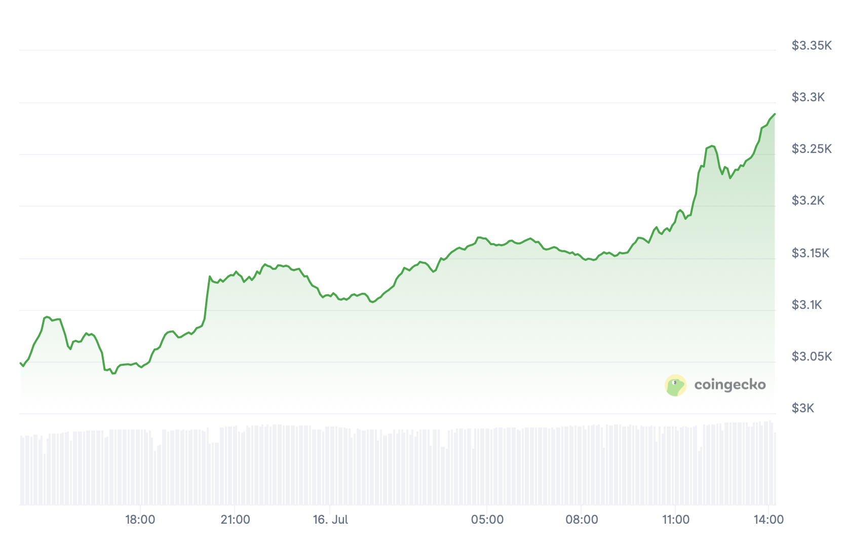 Preço Ethereum.
