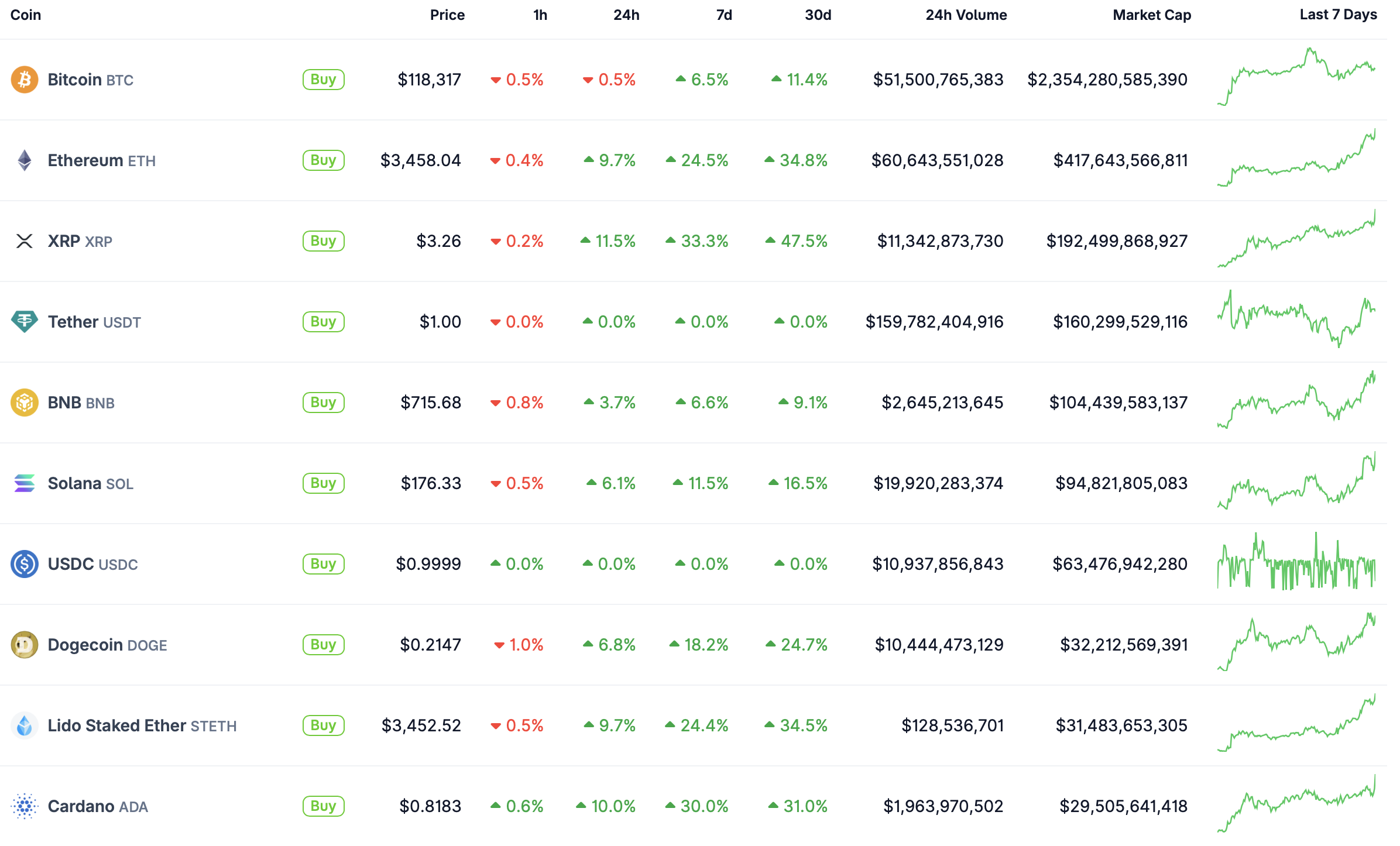 Top 10.