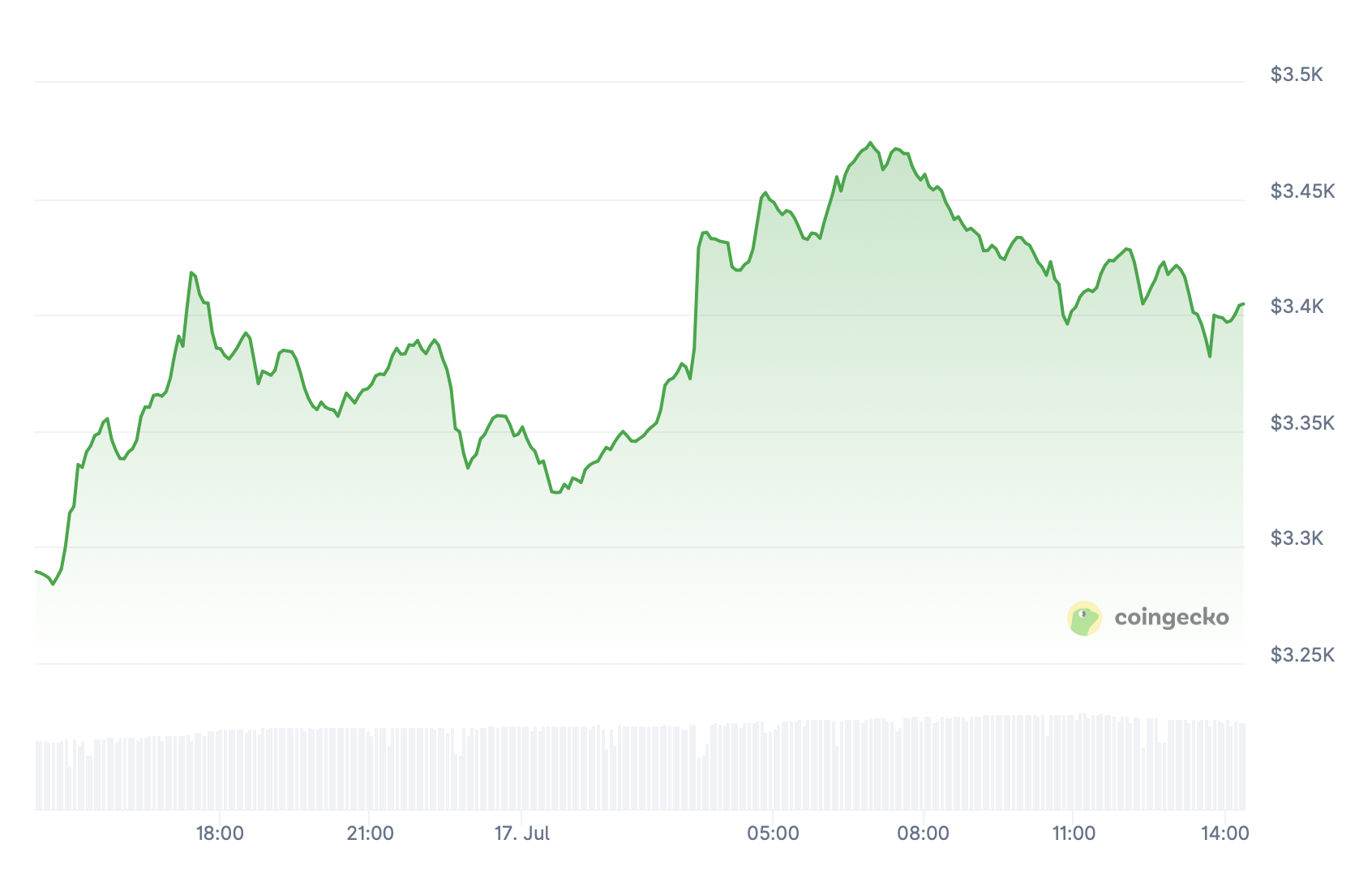 Ethereum.