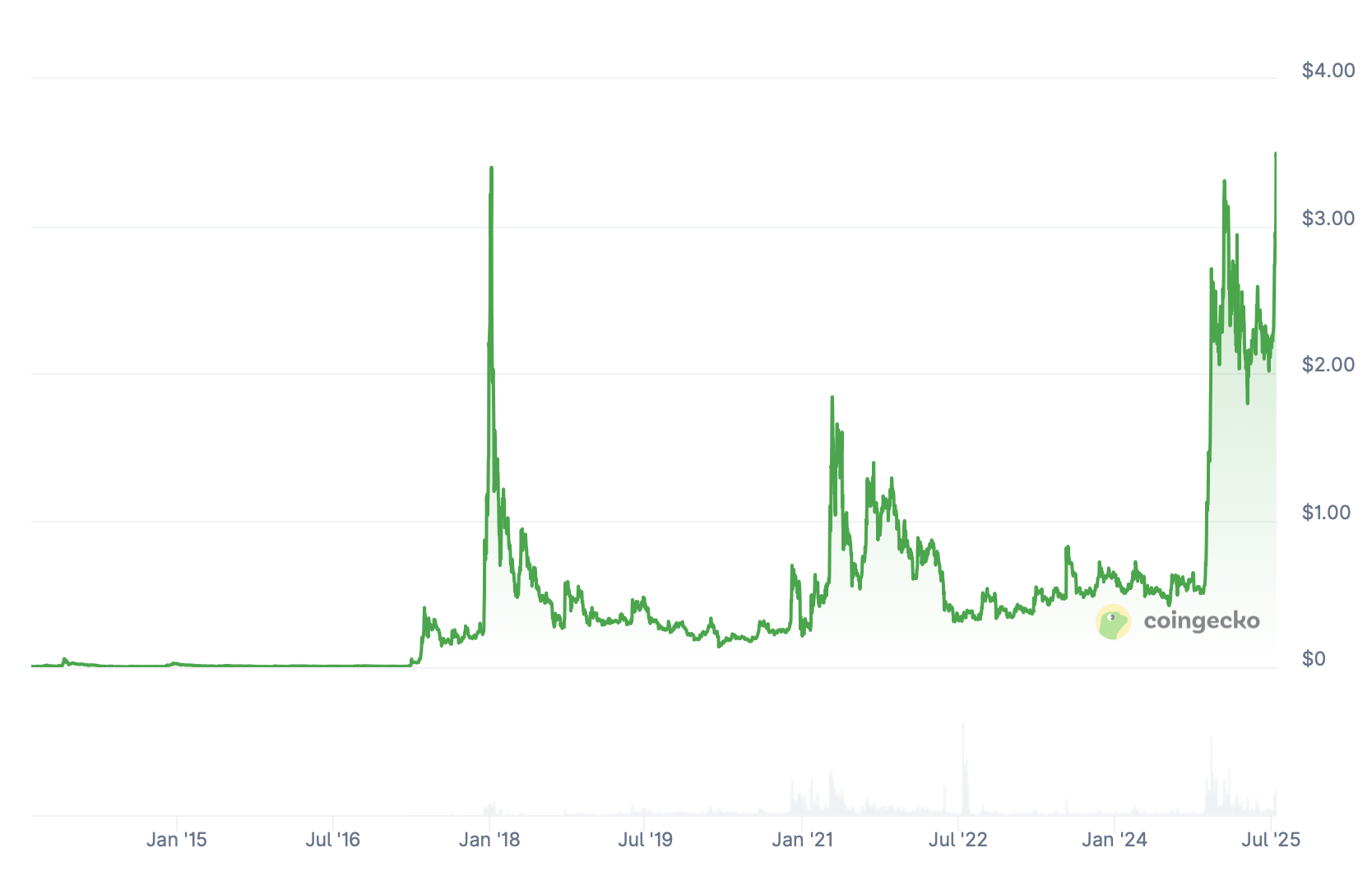 XRP.