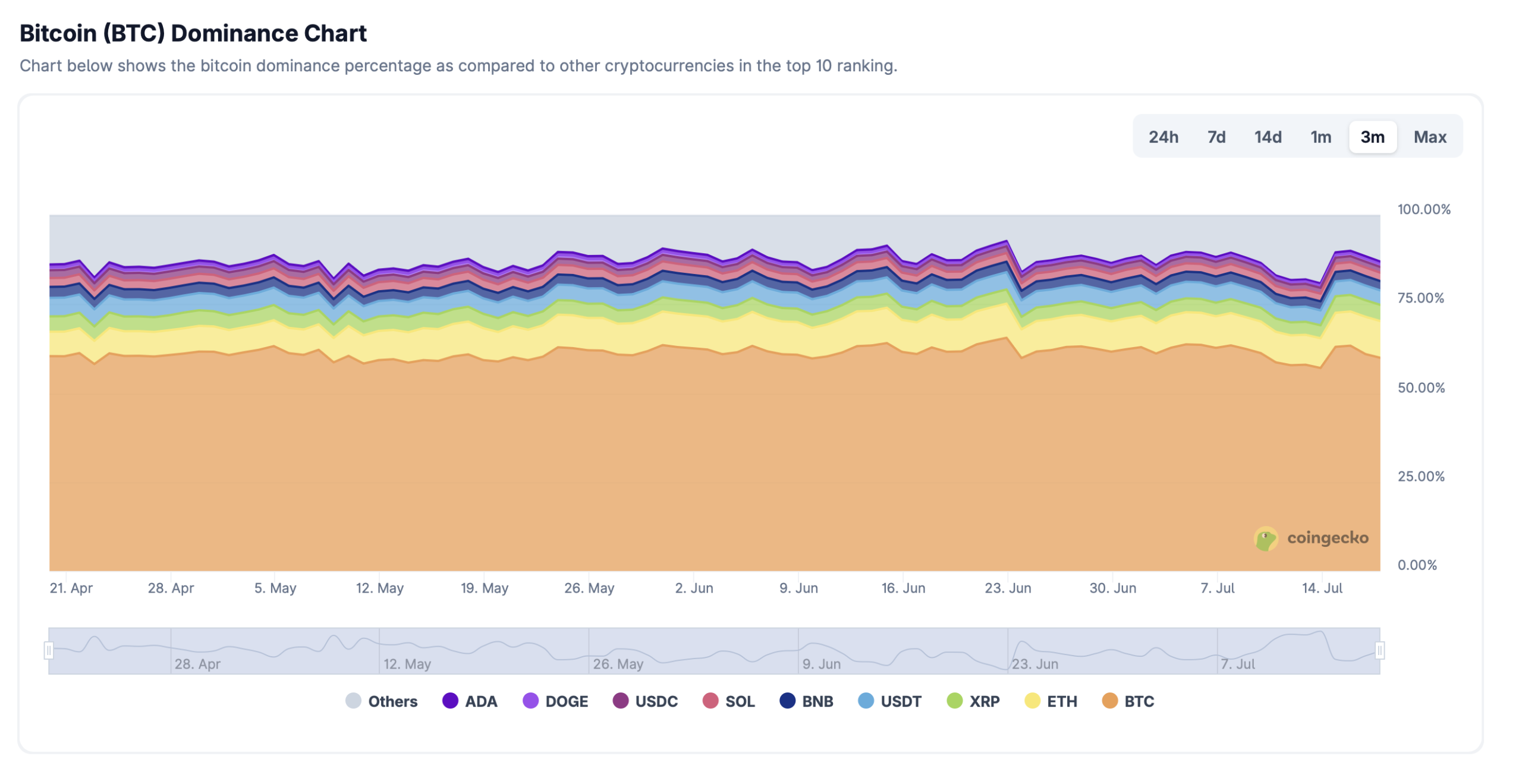 Dominância do Bitcoin.