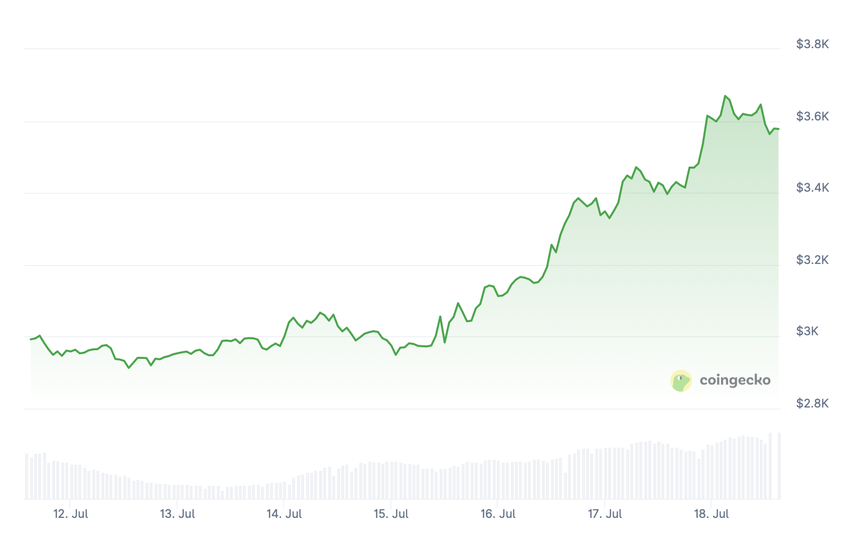 Preço Ethereum.