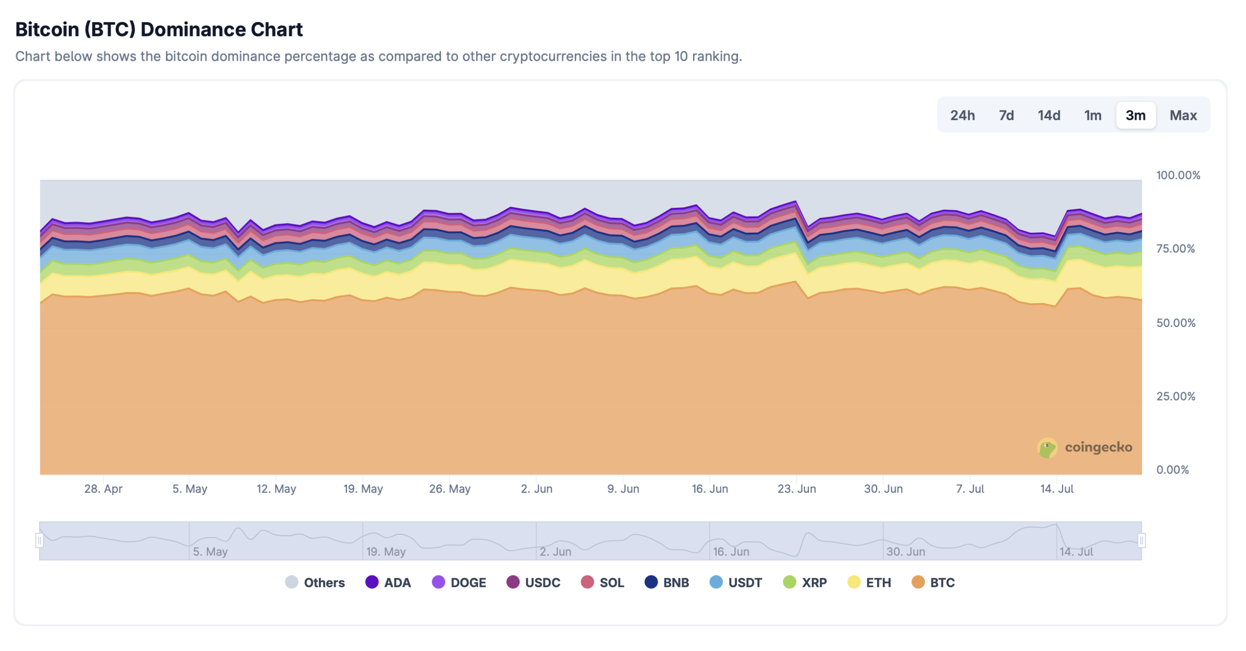 Dominância Bitcoin.