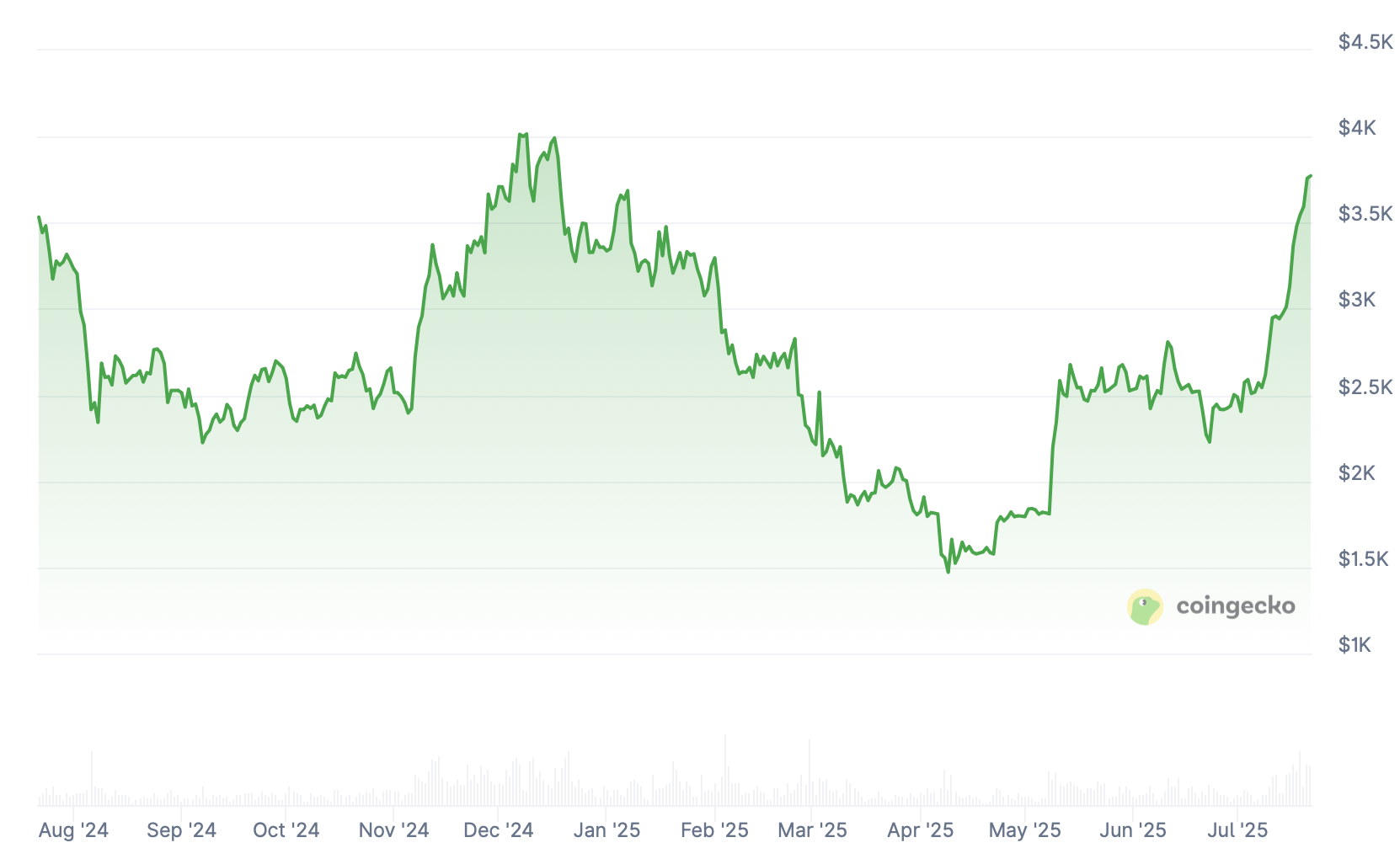 Ethereum.