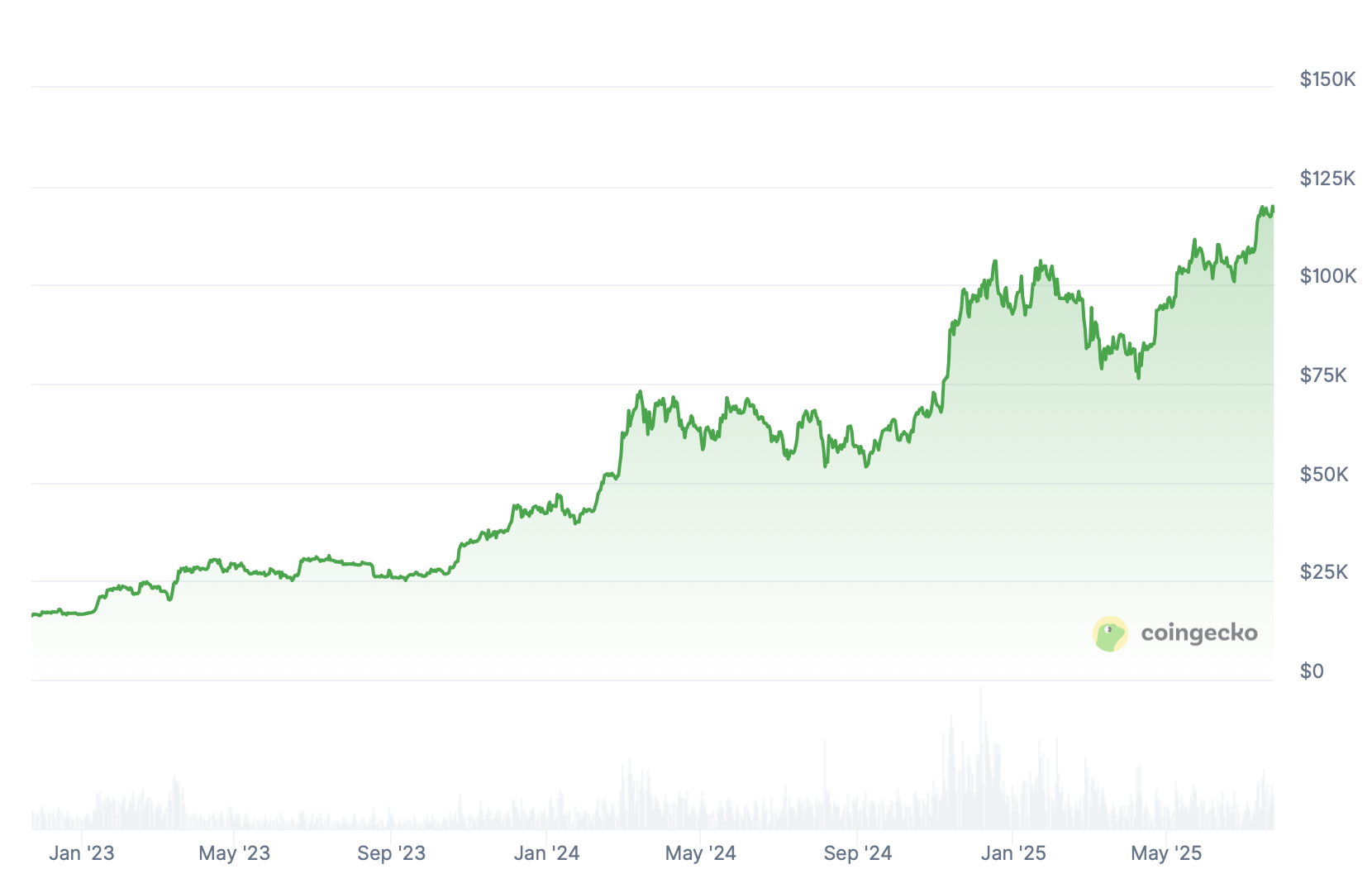 Bitcoin.