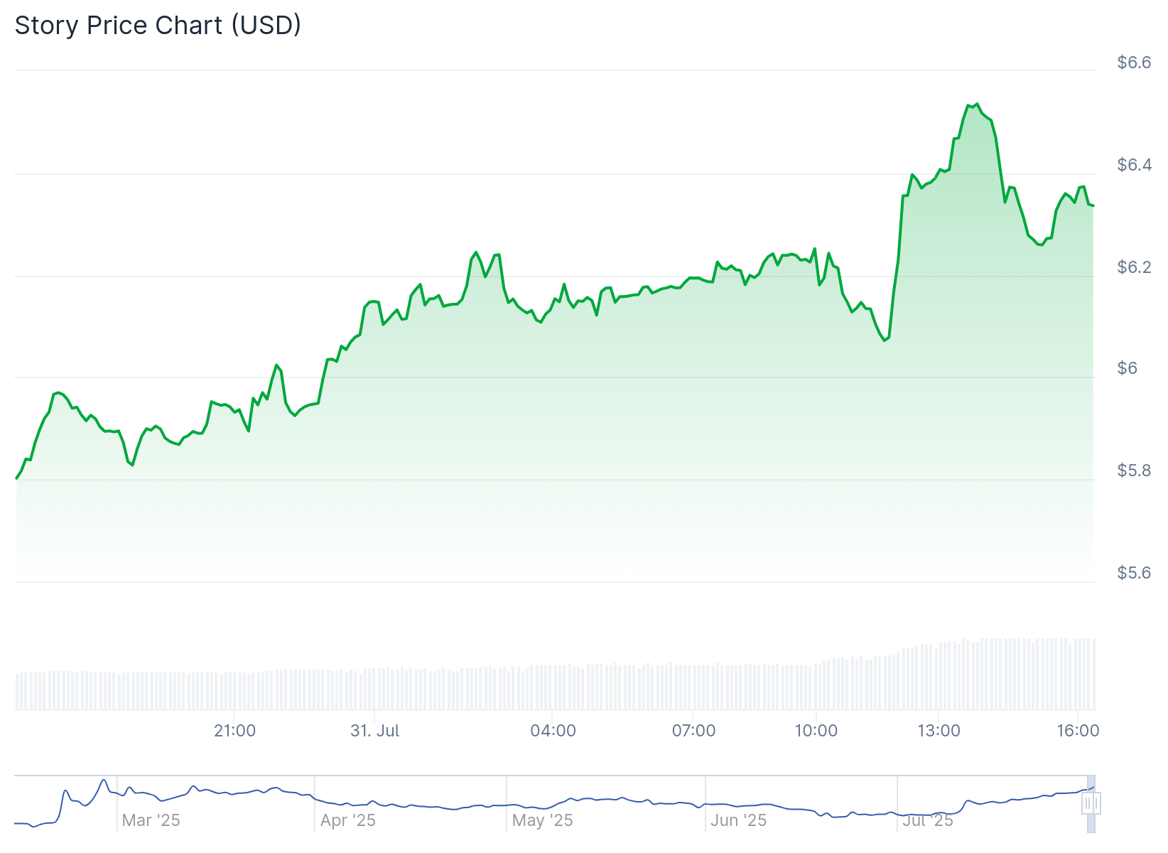 Gráfico de preço do token IP da Story - Fonte: CoinGecko