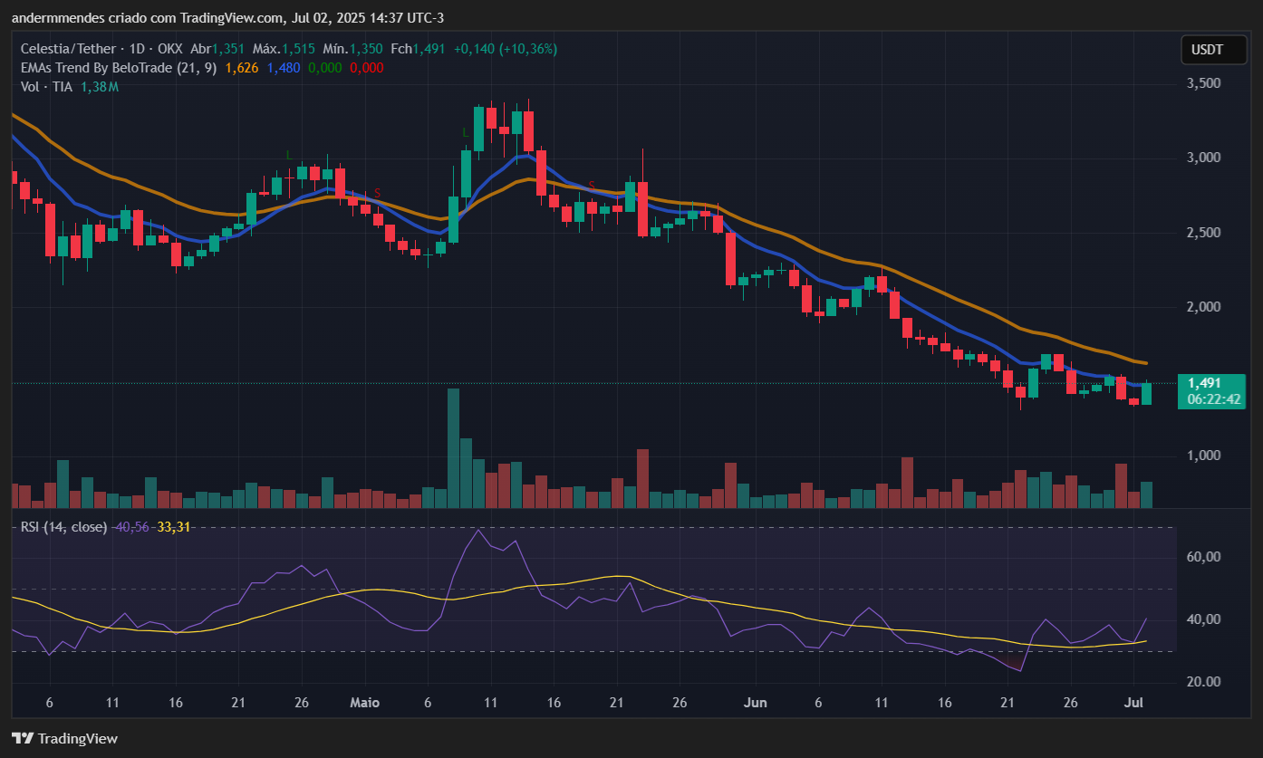Gráfico da Celestia (TIA) no TradingView