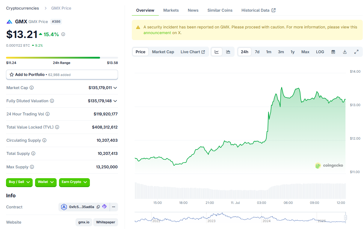 Token GMX em alta