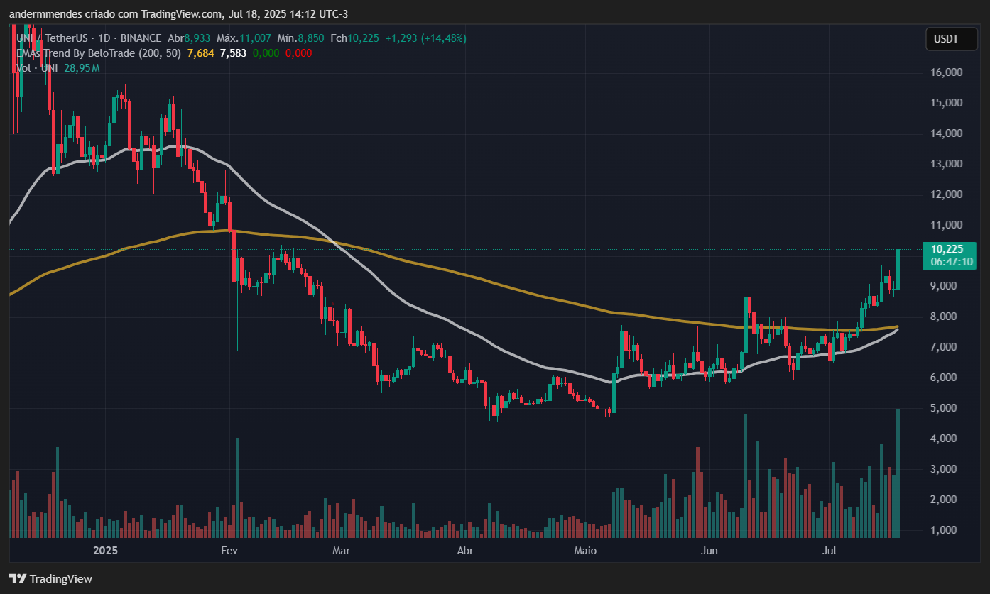 Gráfico da Uniswap (UNI) no TradingView