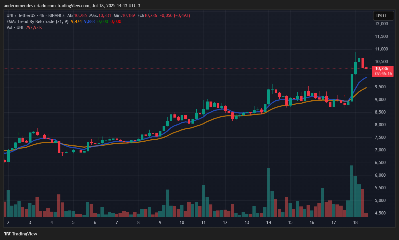 Gráfico da Uniswap (UNI) no TradingView