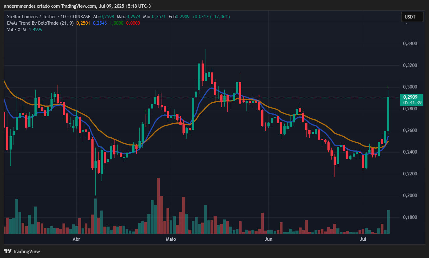 Gráfico da Stellar (XLM) no TradingView