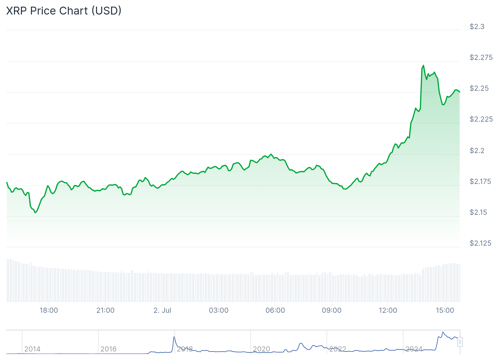 Preço do XRP -Fonte: CoinGecko