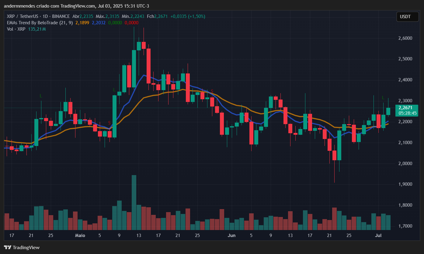 Gráfico do XRP no TradingView