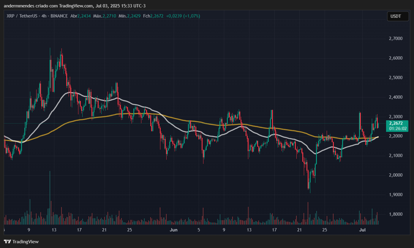 Gráfico do XRP no TradingView