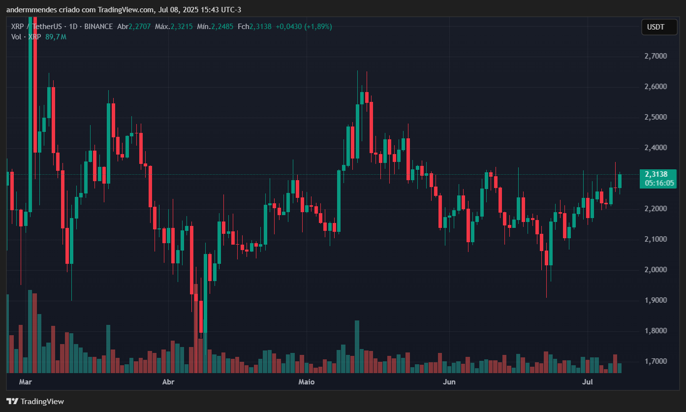 Gráfico do XRP no TradingView