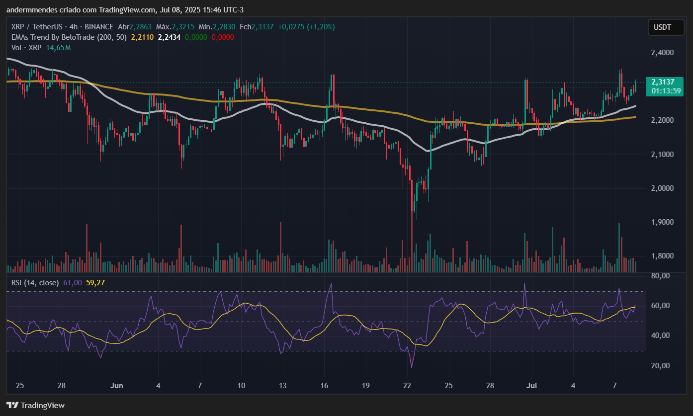Gráfico do XRP no TradingView