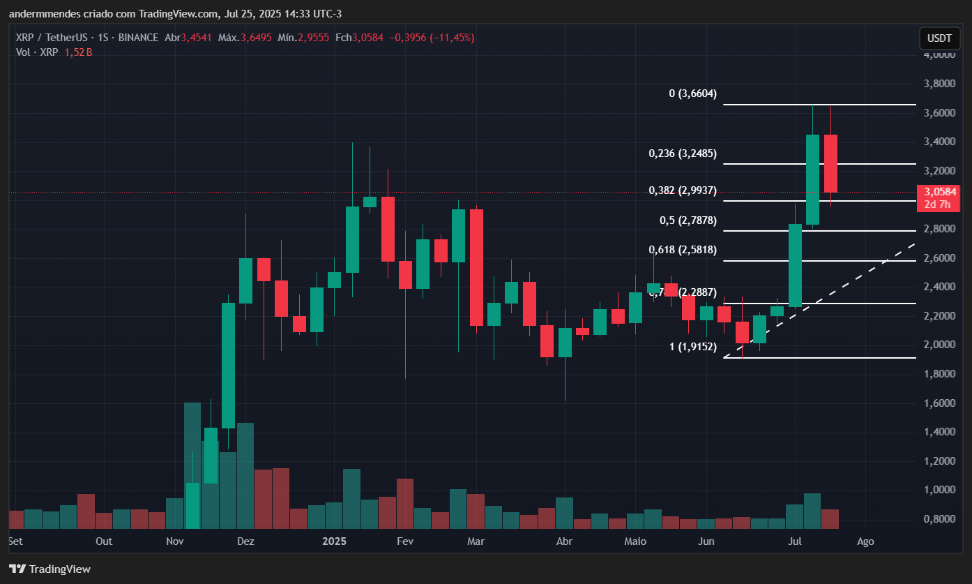 Gráfico do XRP no TradingView