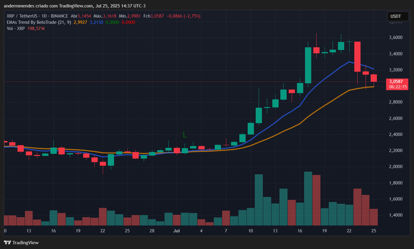 Gráfico do XRP no TradingView