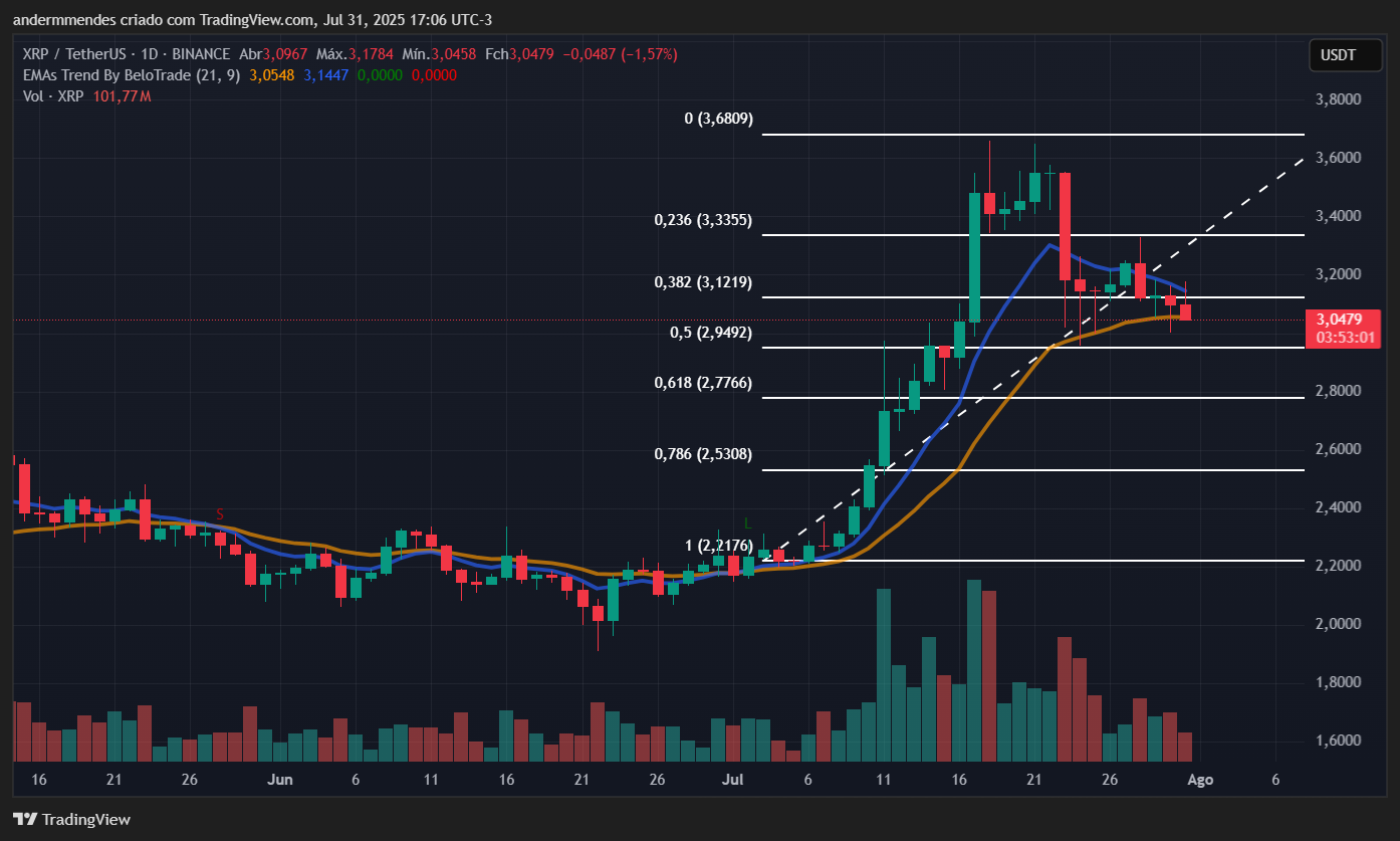 Gráfico do XRP no TradingView