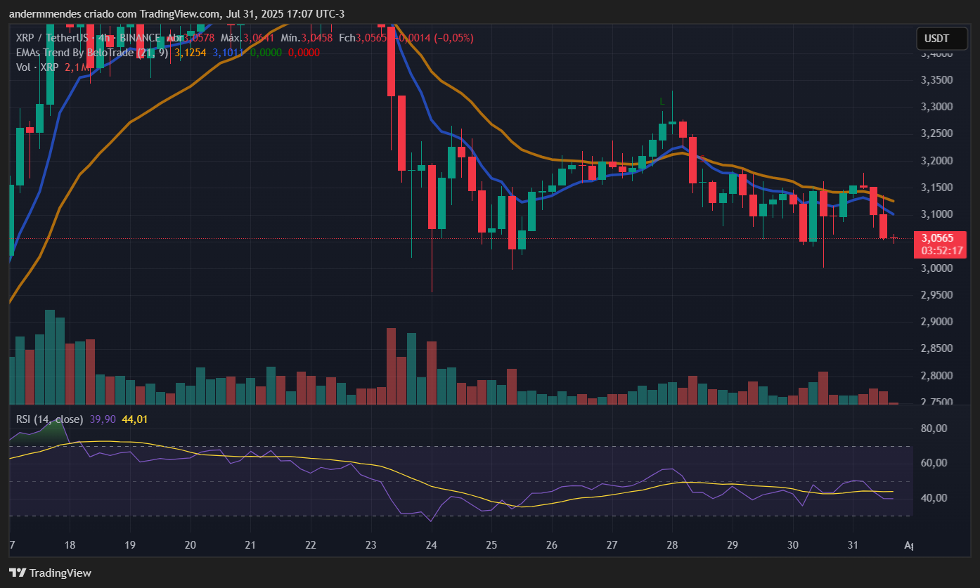 Gráfico do XRP no TradingView