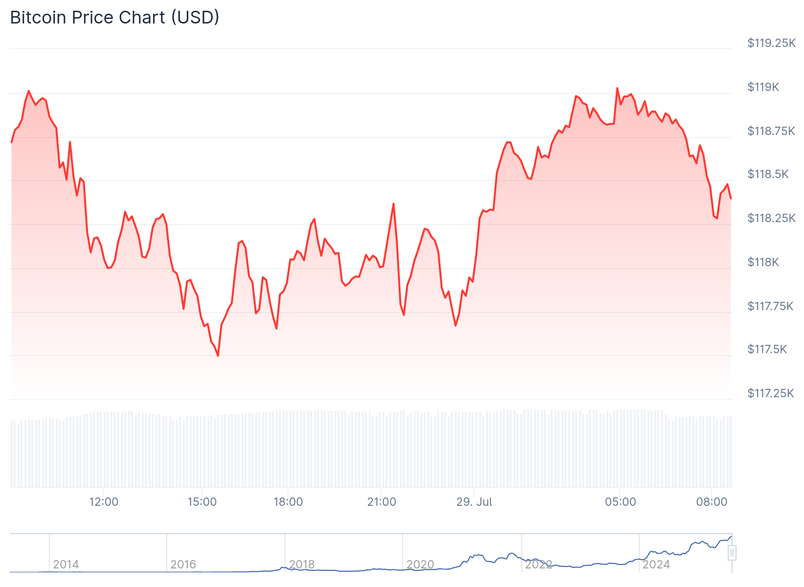 Preço do Bitcoin Hoje - Fonte: CoinGecko