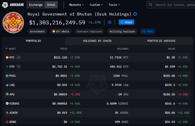 Criptomoedas do Butão - Fonte: Arkham