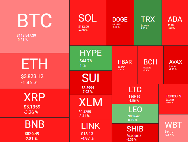 Desempenho das principais criptomoedas hoje - Fonte: quantifycrypto