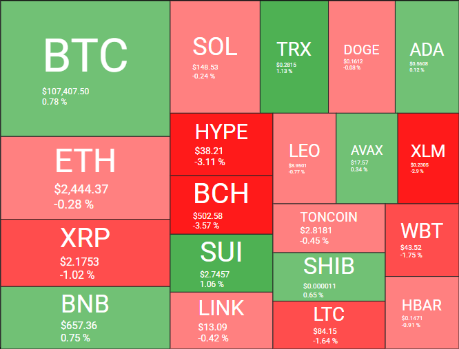 Desempenho das principais criptomoedas - Fonte: Quantify Crypto