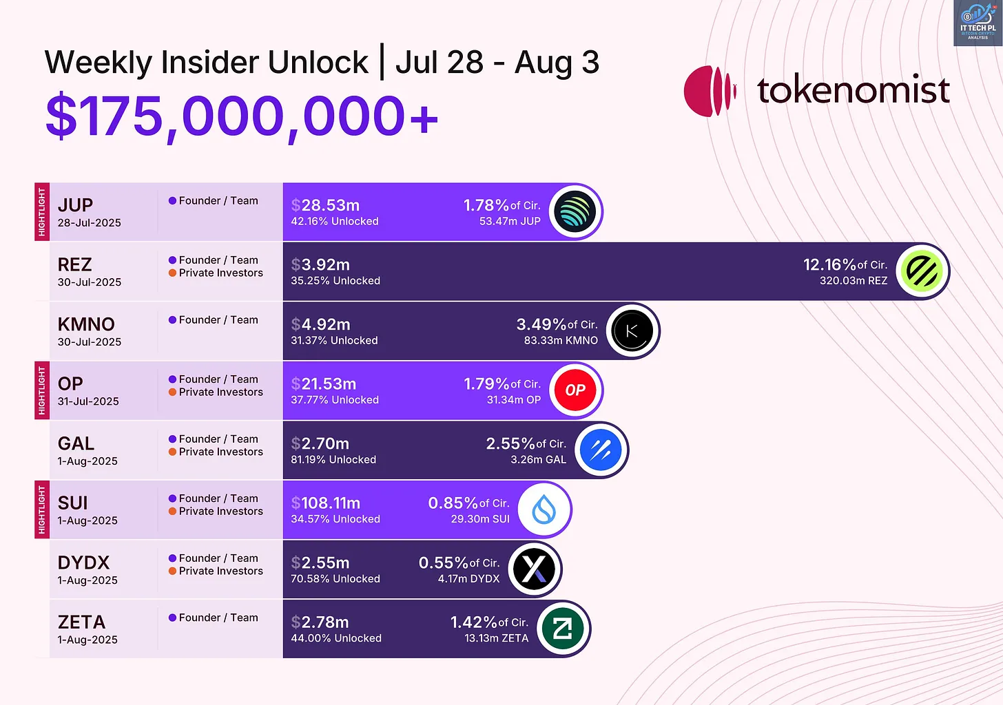 Desbloqueio de tokens