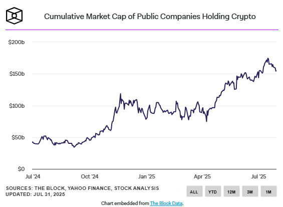 Valor de mercado das empresas de tesouraria de criptomoedas - Fonte: The Block