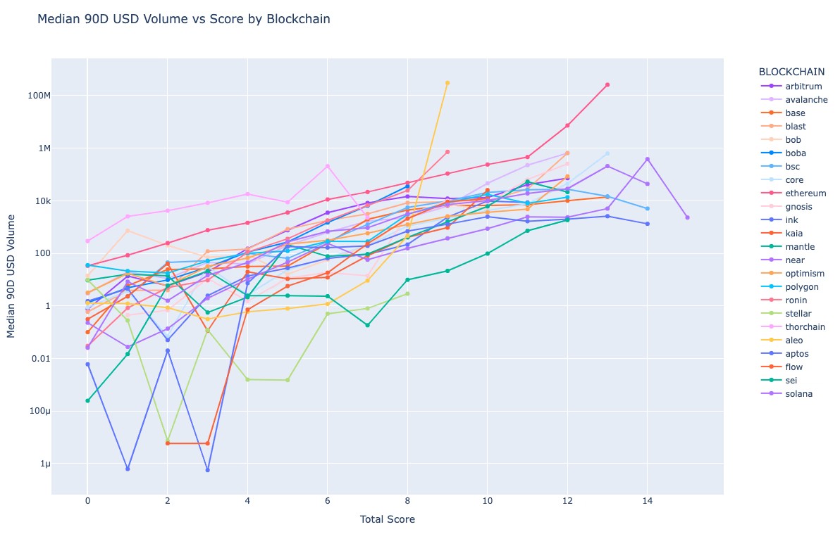 Gráfico de movimentações em blockchain
