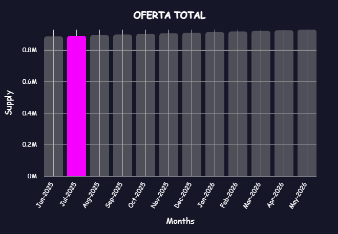 Oferta total do TOKEN6900
