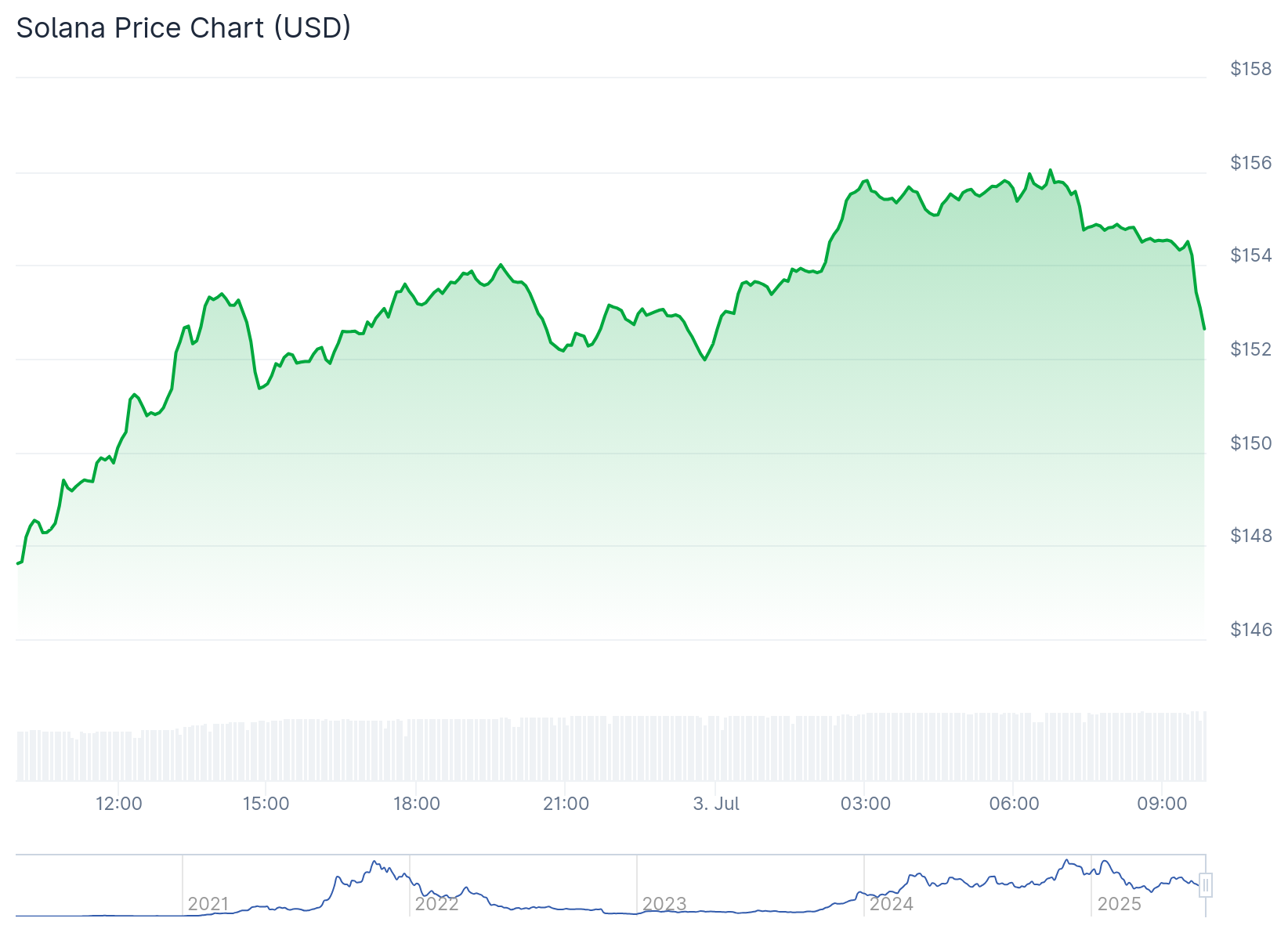 Gráfico de preço da Solana nas últimas 24 horas - Fonte: CoinGecko
