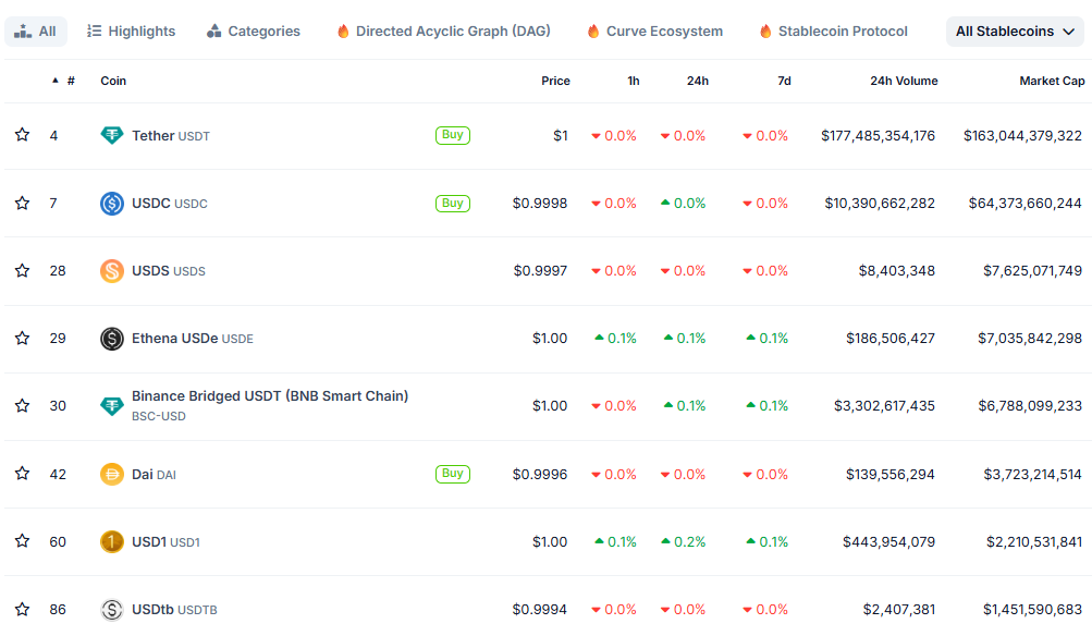 Stablecoins por valor de mercado - Fonte: CoinGecko